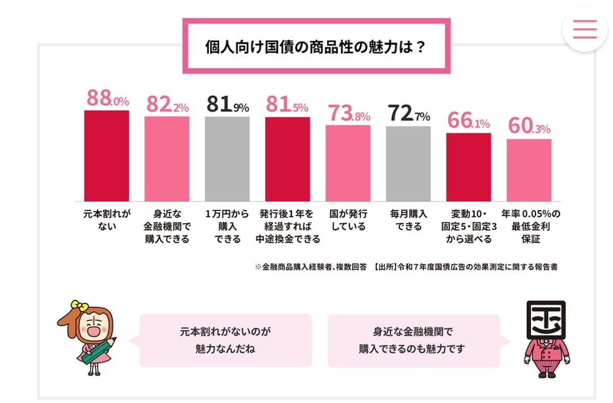 出典：個人向け国債「ご購入者の声・個人向け国債の商品性の魅力は？」／財務省