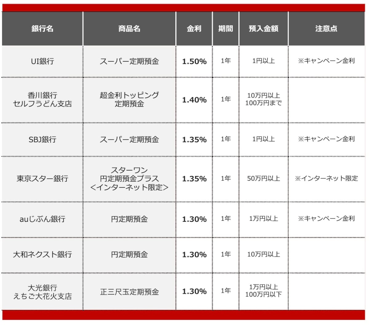 2026年8月におすすめする定期預金