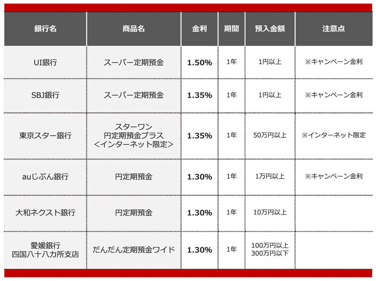 2026年8月におすすめする定期預金