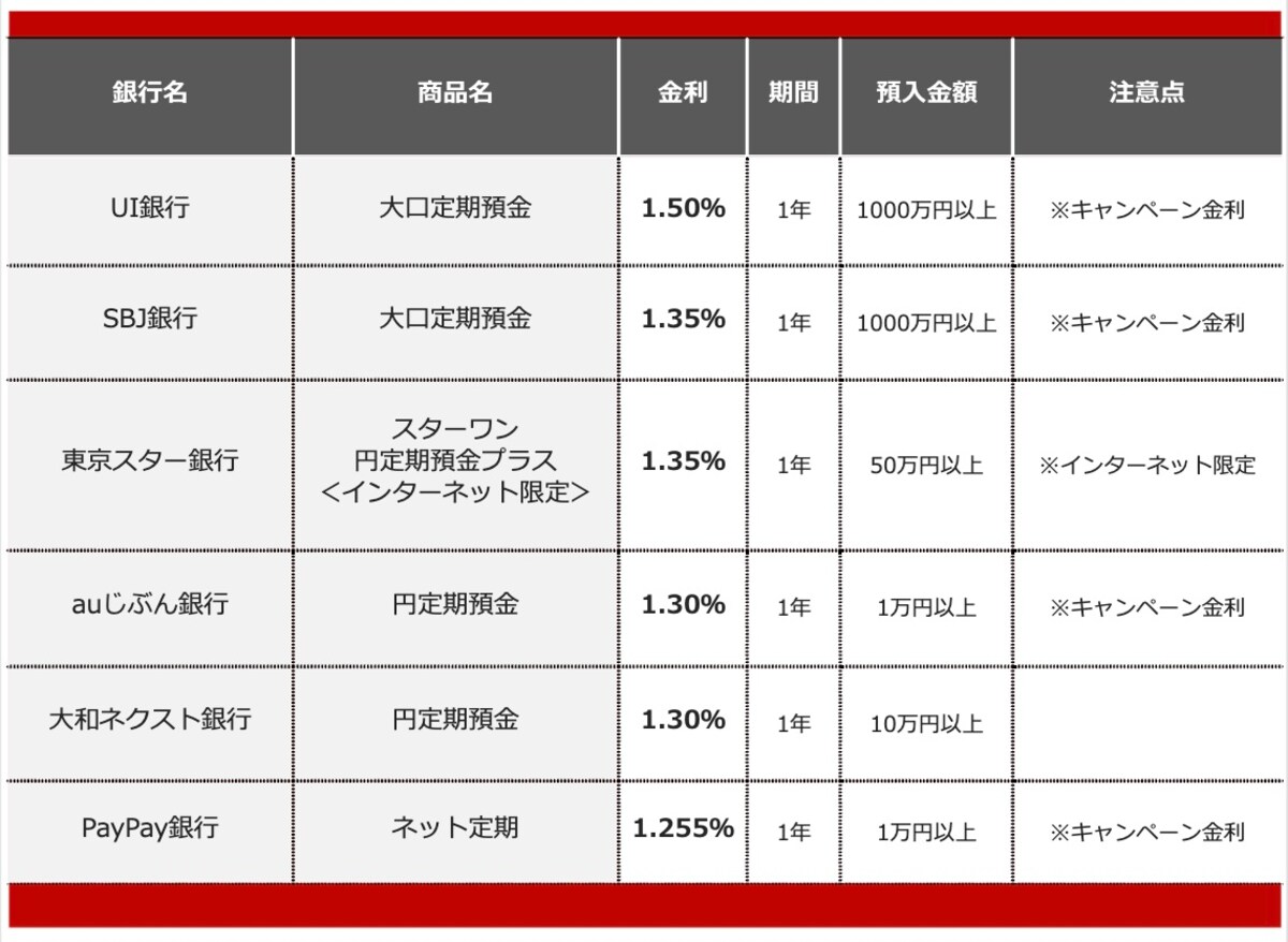 2026年8月におすすめする定期預金
