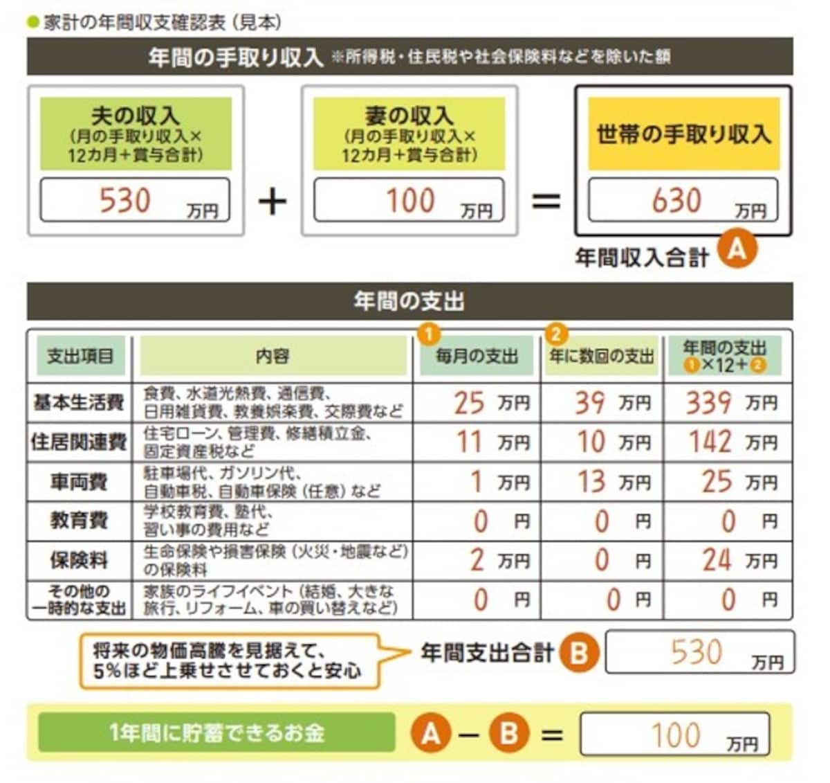 年間収支を洗い出してみよう（出典：『いちからわかる！ 定年前後のお金と手続き　得する働き方・暮らし方ガイド　2026-2027年最新版（impress mook）』（インプレス）より）