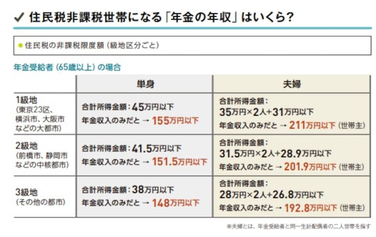 住民税非課税となる年金の年収とは？（出典：『いちからわかる！ 定年前後のお金と手続き　得する働き方・暮らし方ガイド　2026-2027年最新版（impress mook）』（インプレス）より）