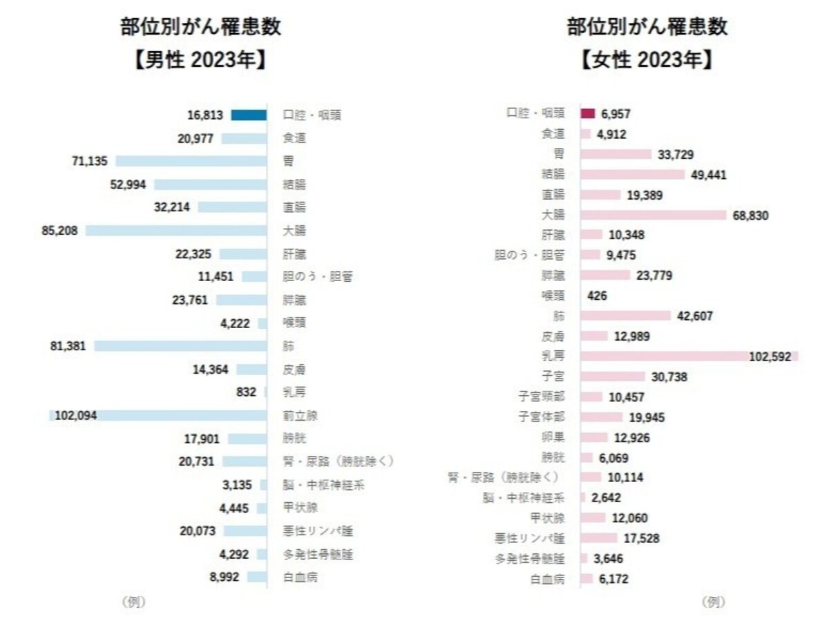 口腔・咽頭がんの頻度
