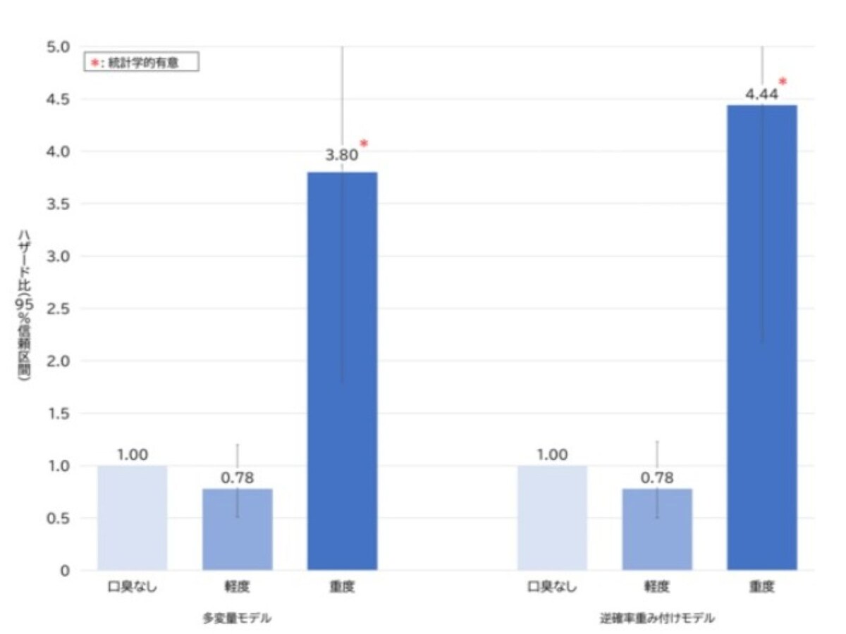 重度の口臭と認知症リスク