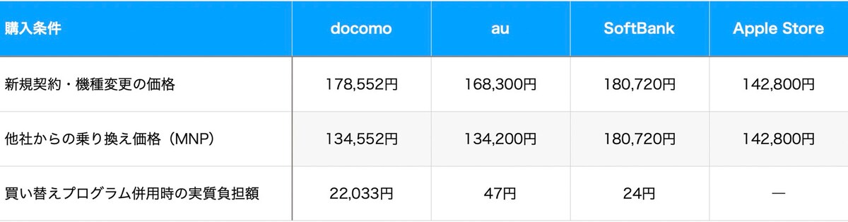 2026年8月時点のiPhone 17（256GB）の価格比較