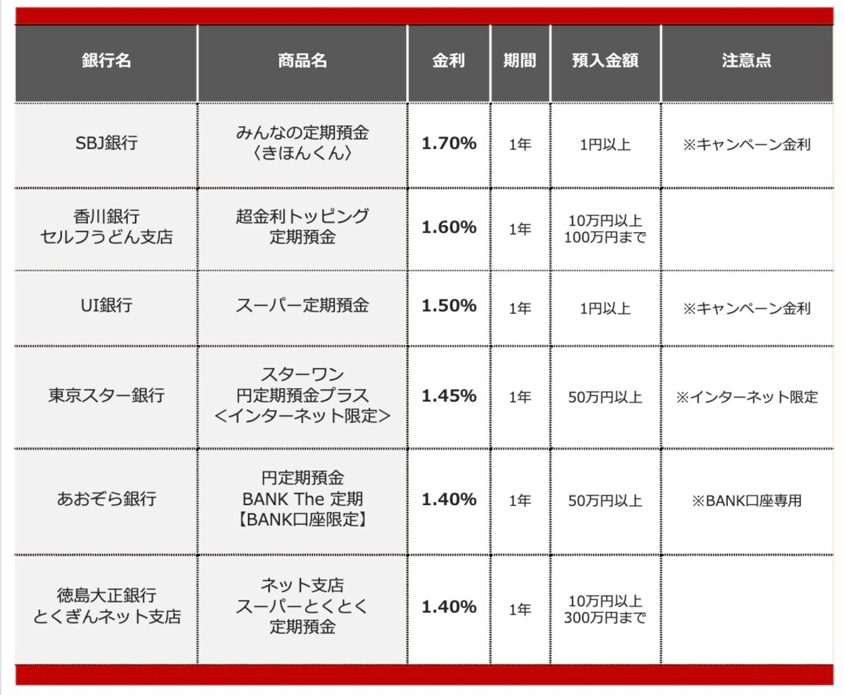 2026年9月におすすめする定期預金