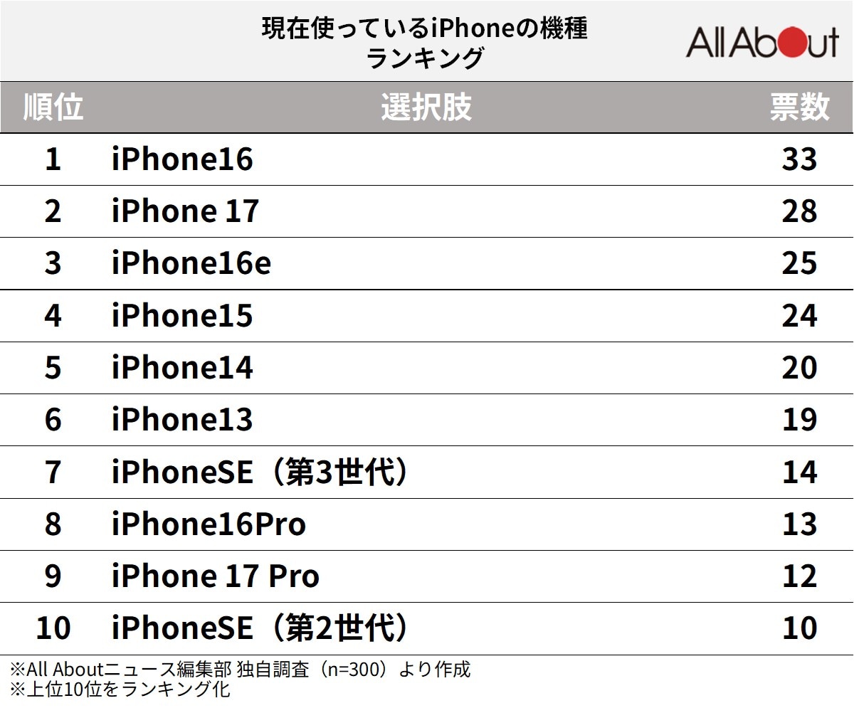 300人が選ぶ「現在使っているiPhone」の機種ランキング ※画像：All About編集部作成