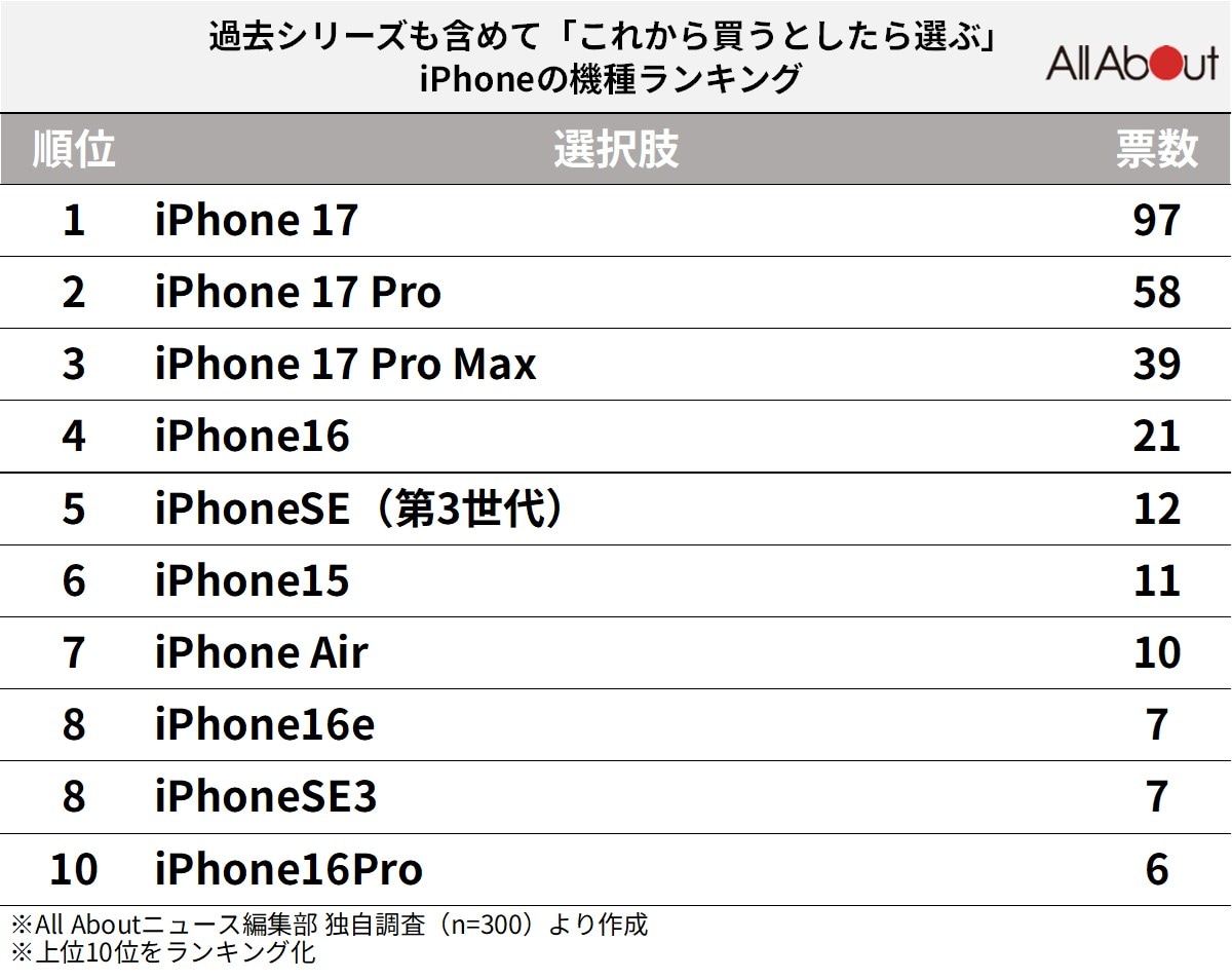 300人が選ぶ「これから買いたいiPhoneの機種」ランキング ※画像：All About編集部作成