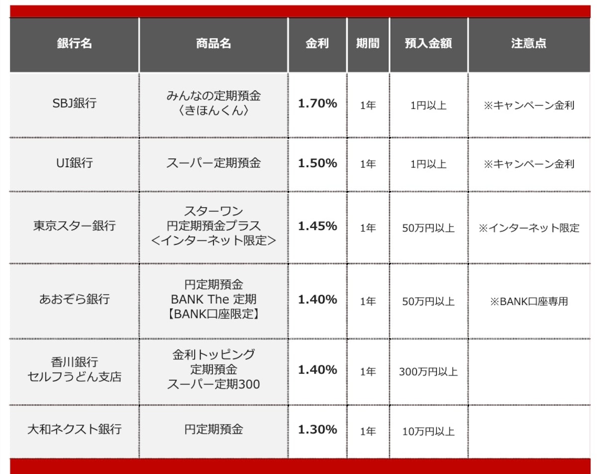 2026年9月におすすめする定期預金