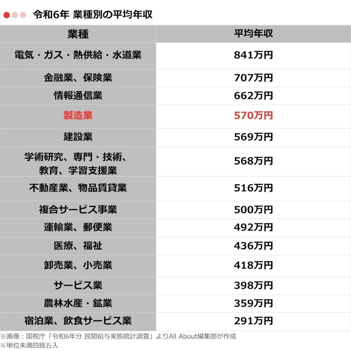 表1