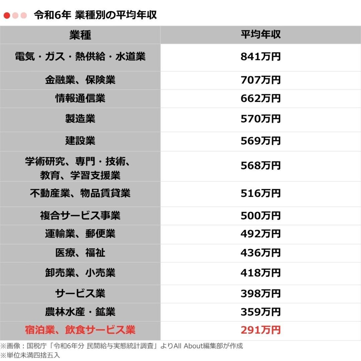 表1