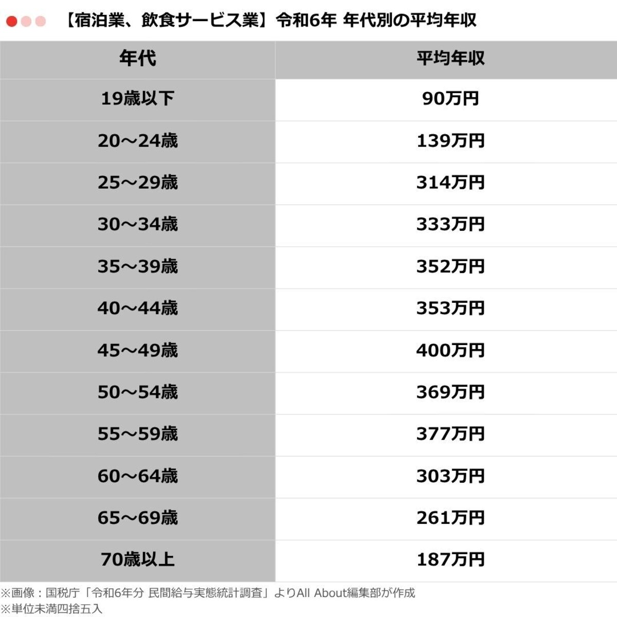 表2