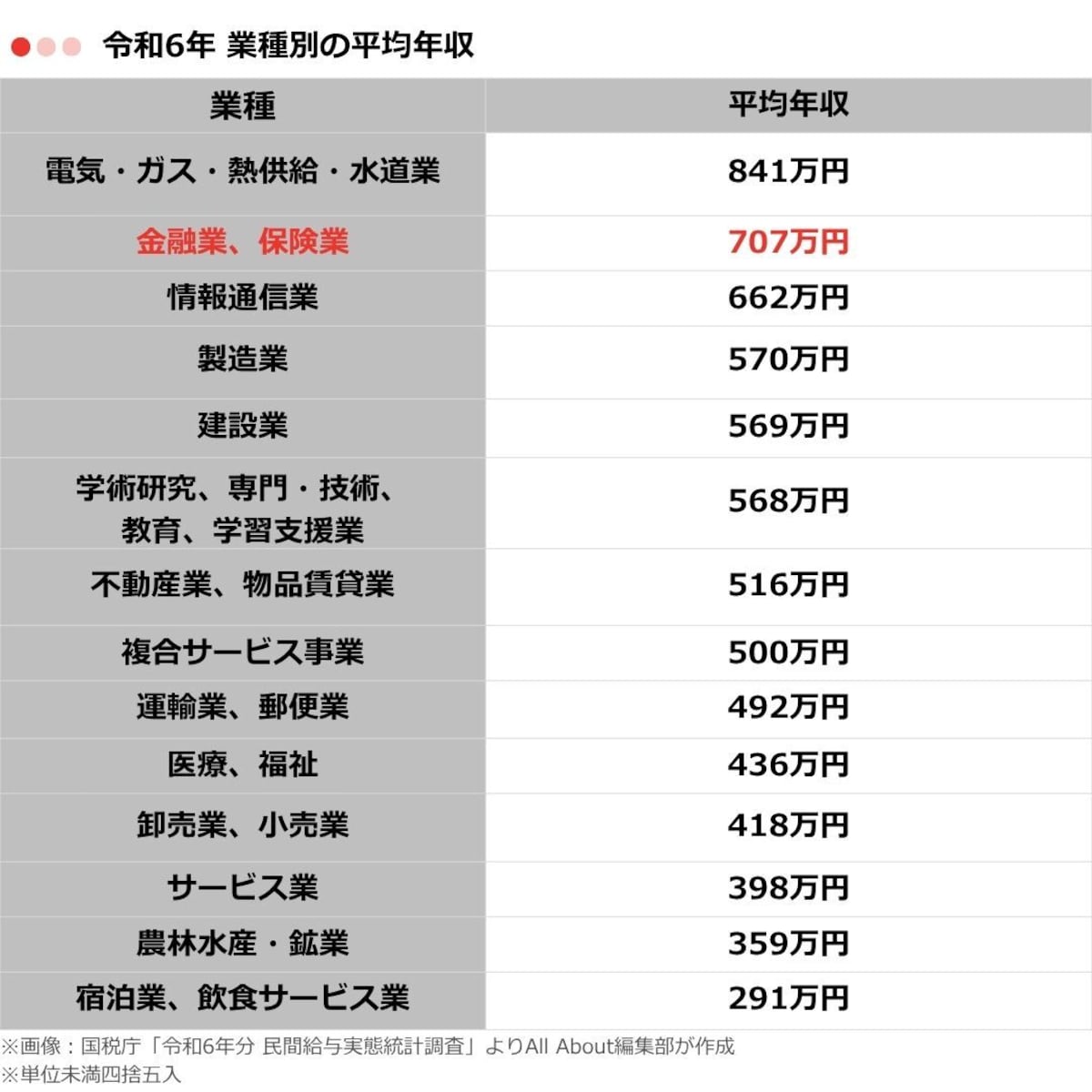 表1