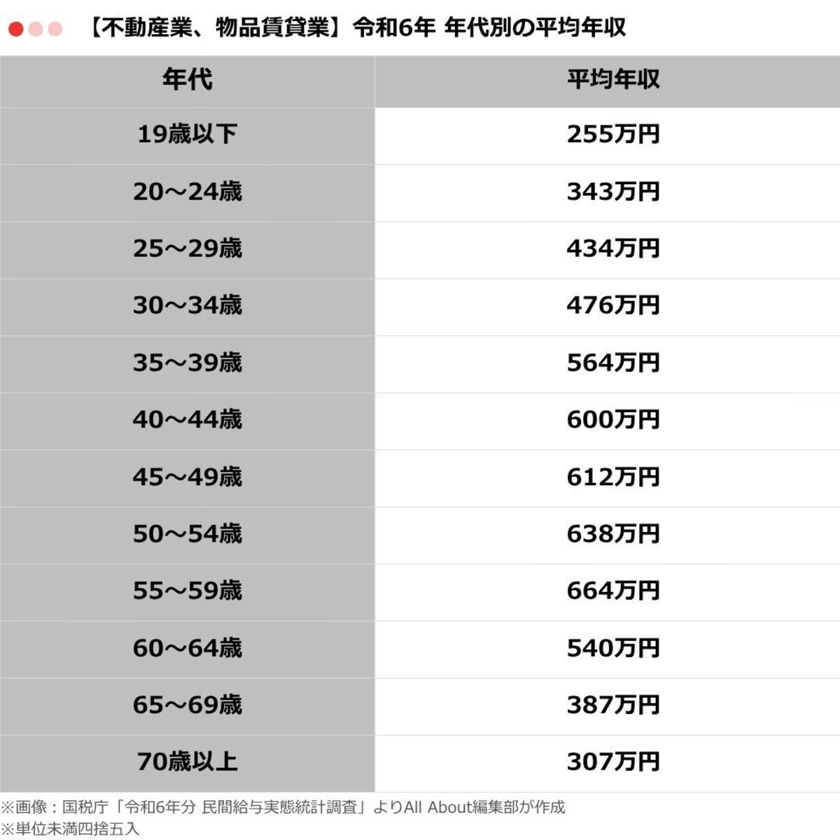 表2