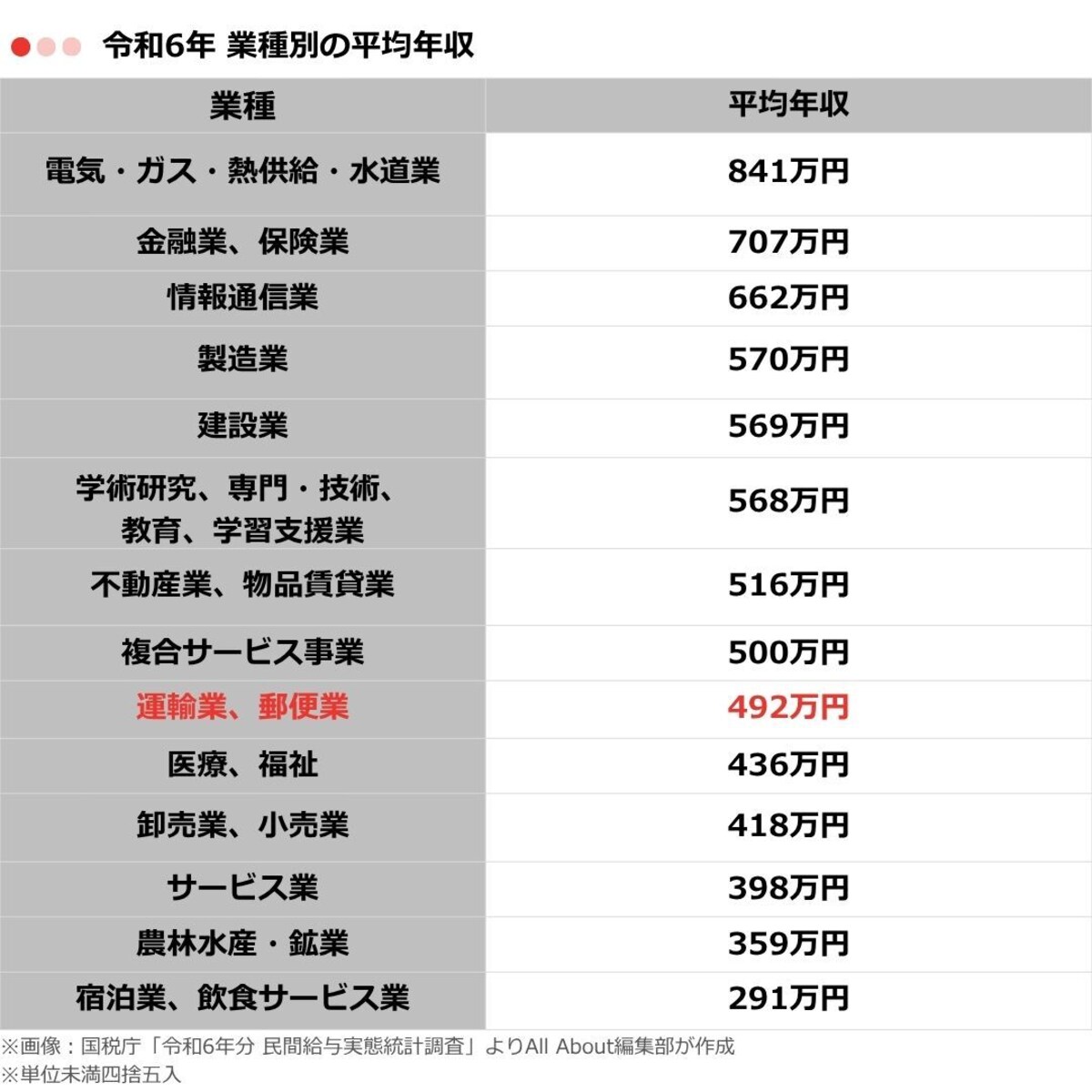 表1