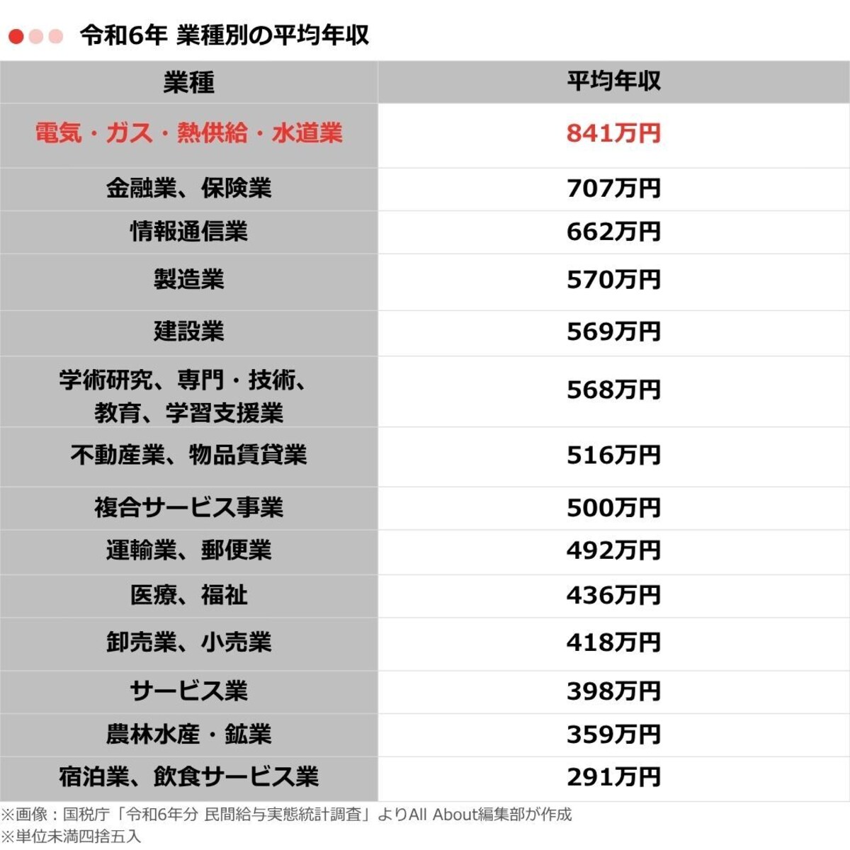 表1