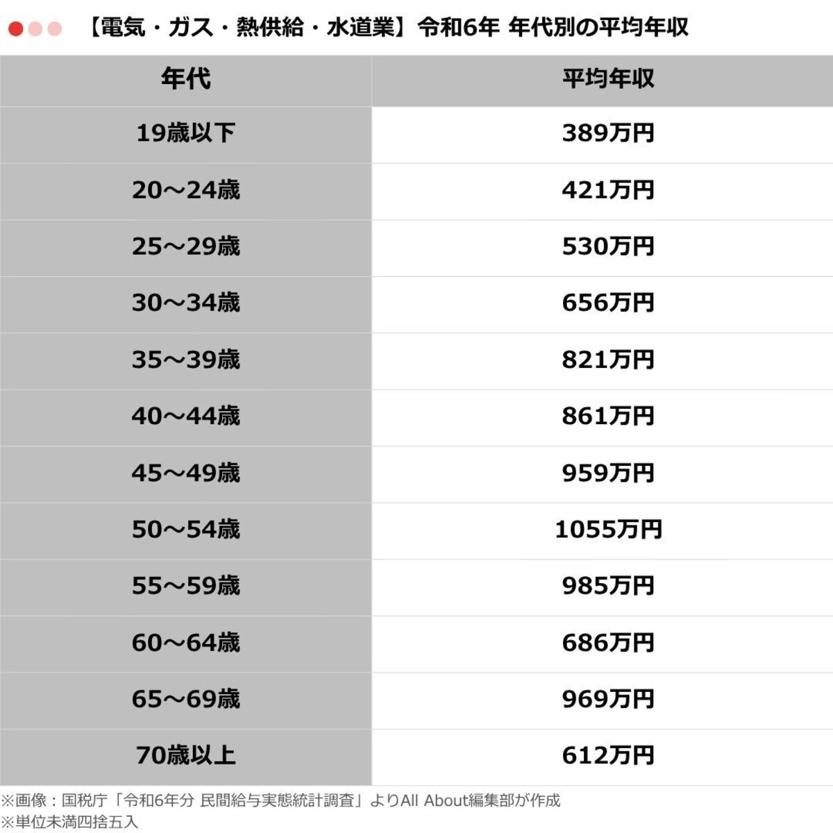 表2