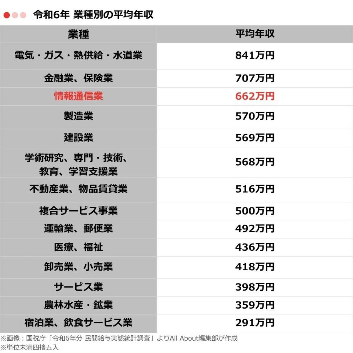 表1
