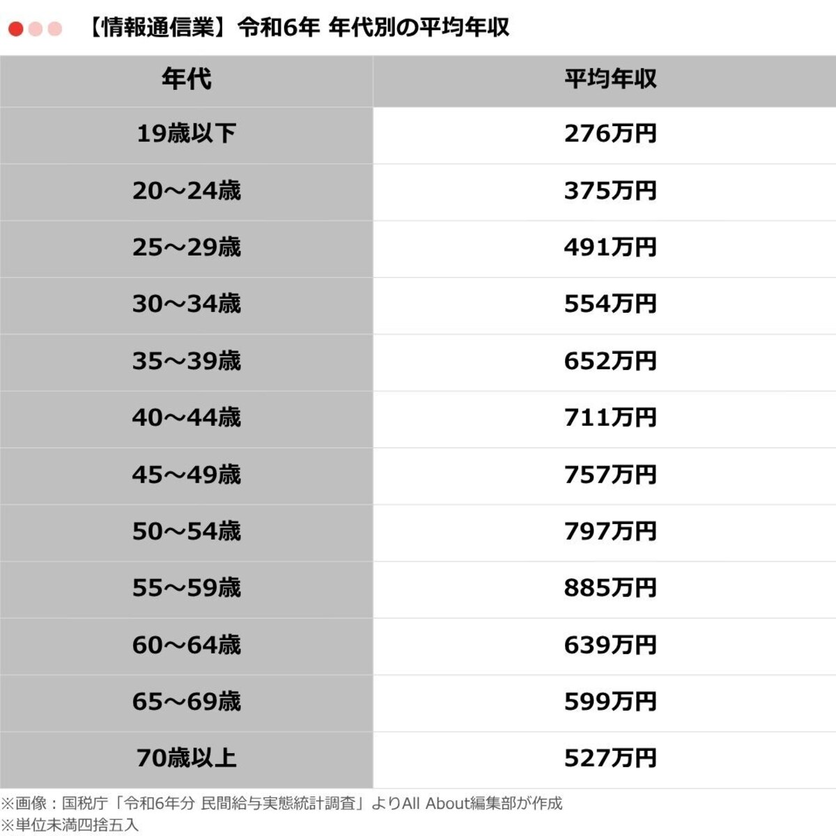表2