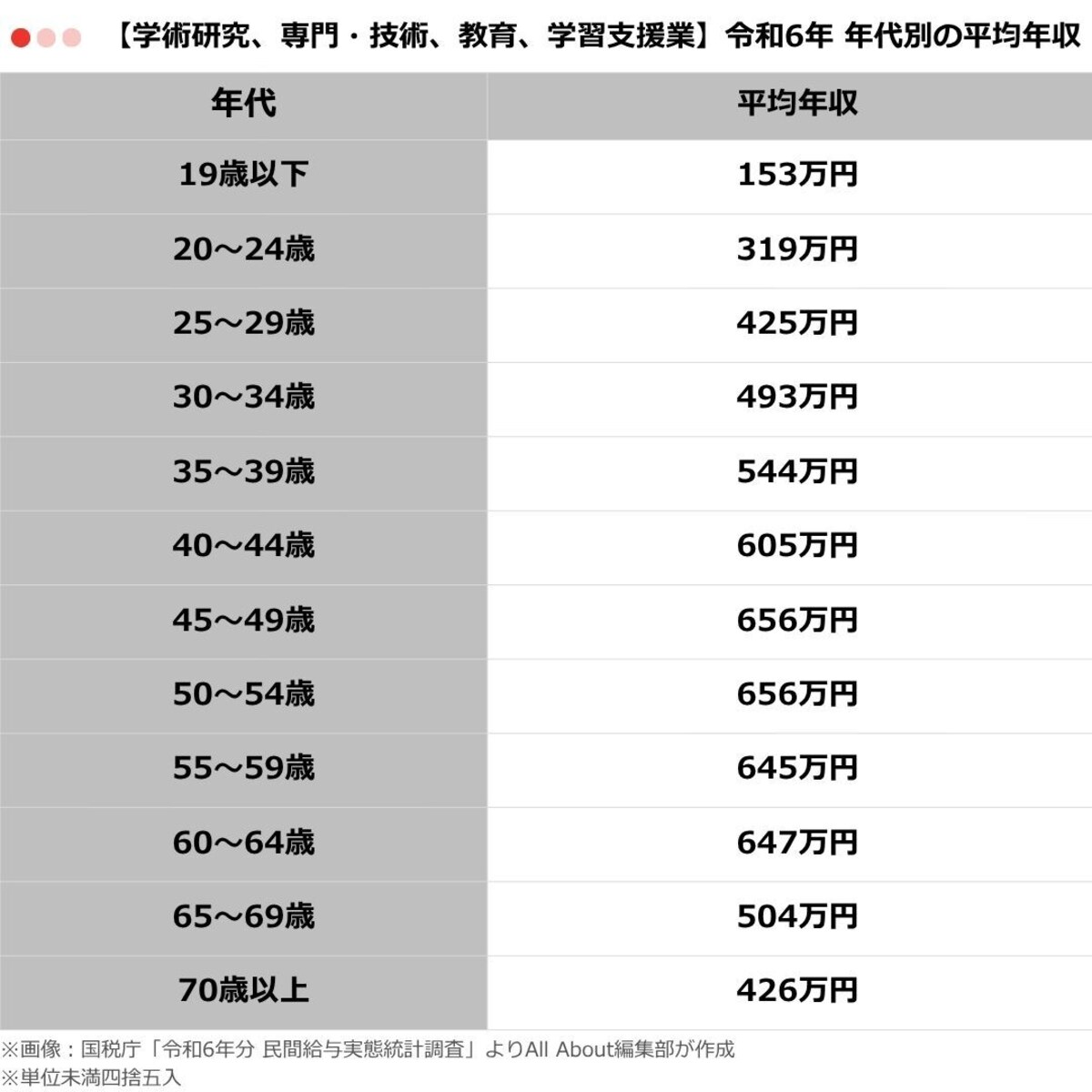 表2