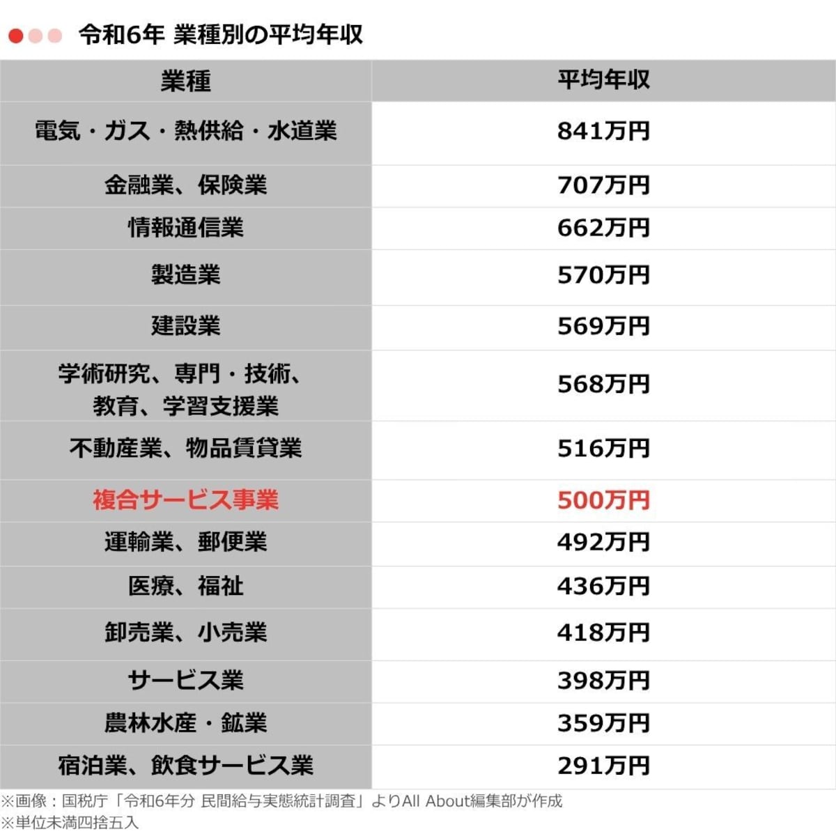 表1