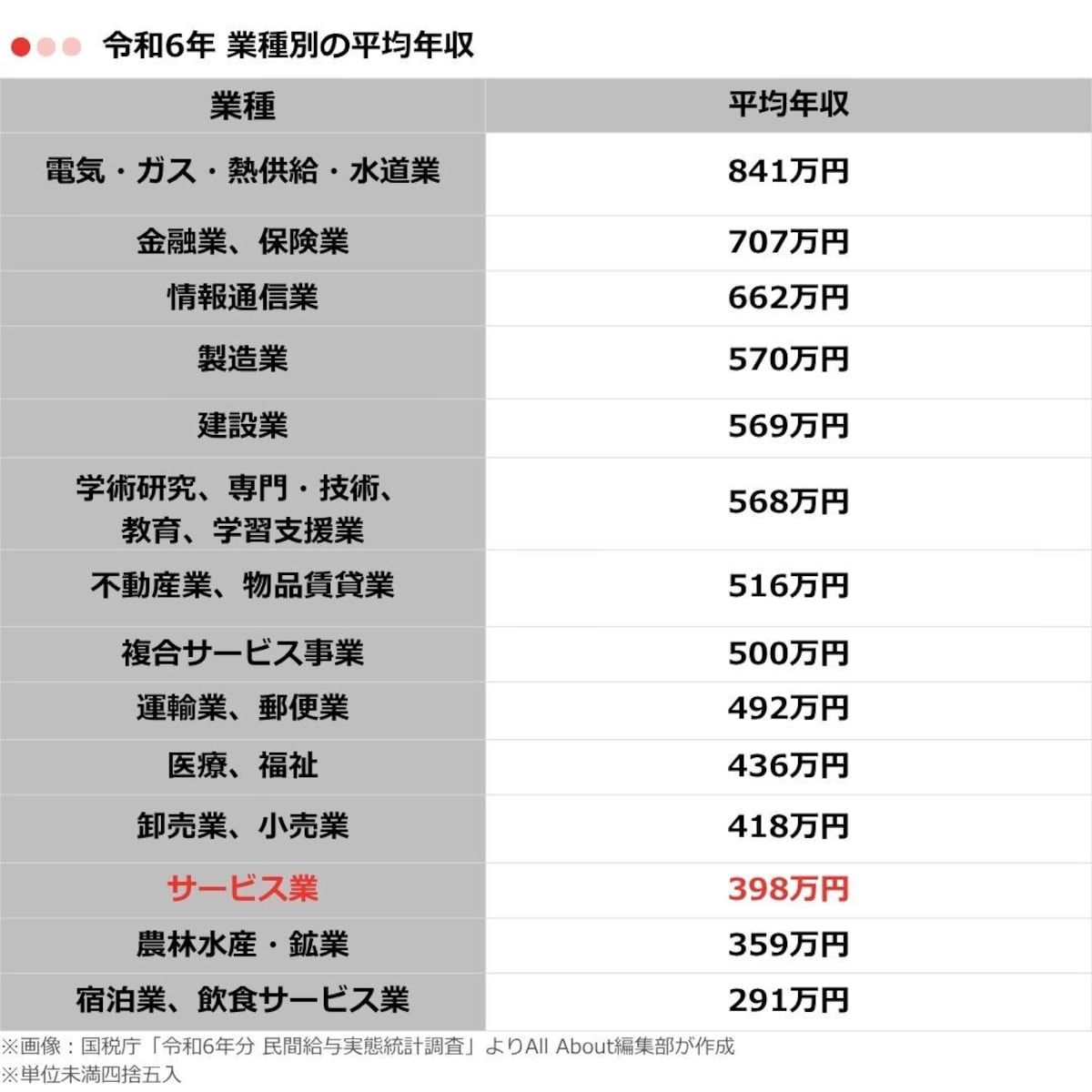 表1