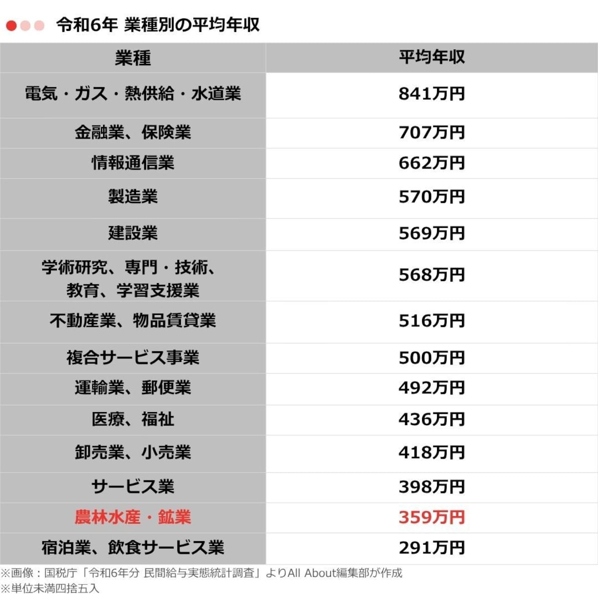  表1