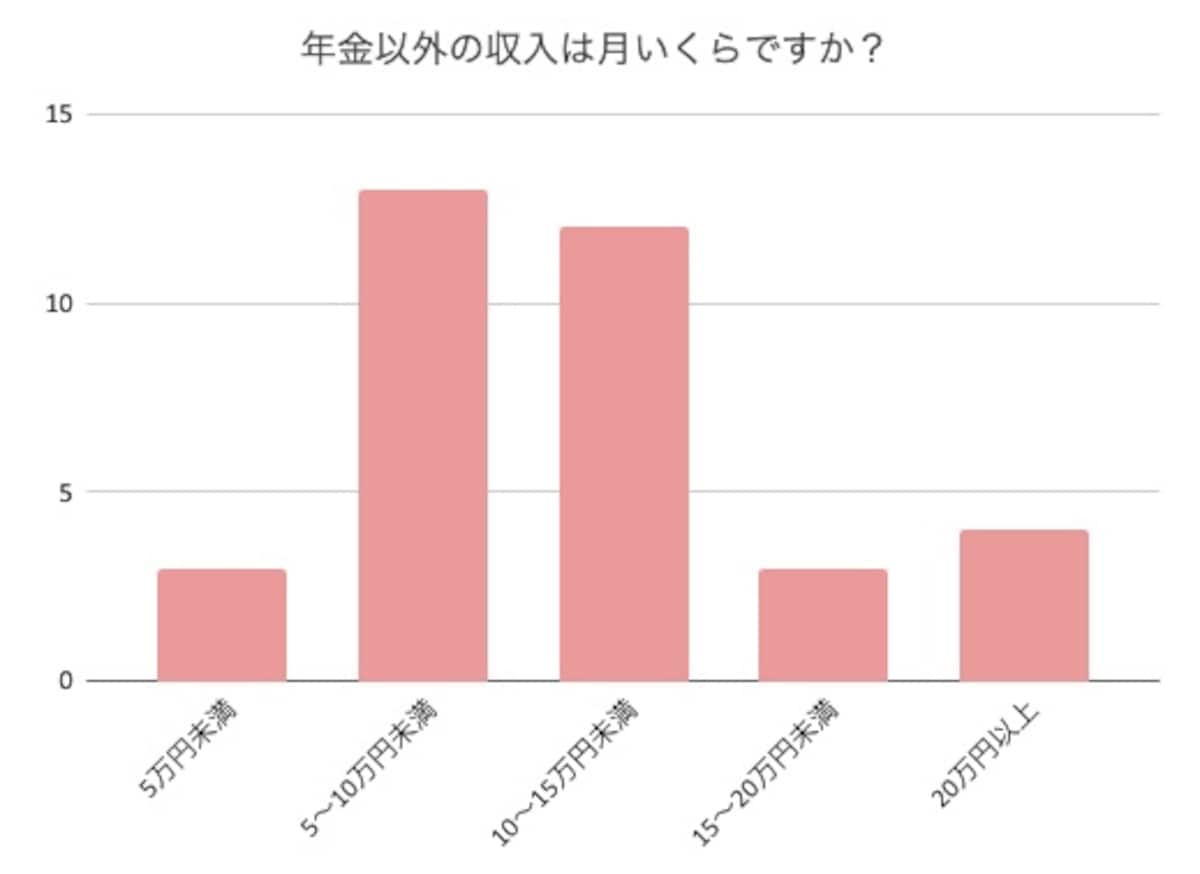 年金以外の収入（就労・副収入など）はどのくらい？