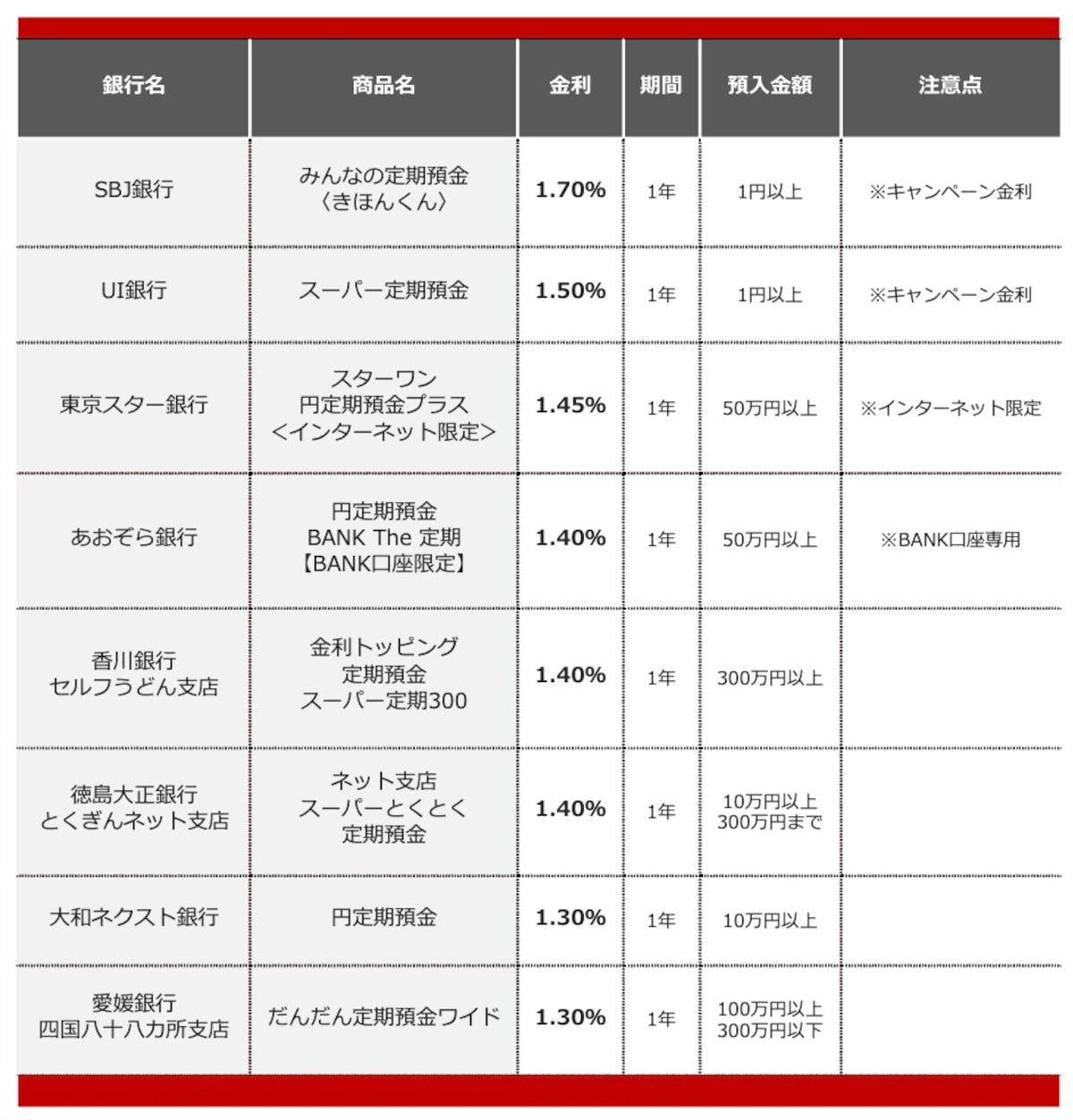 2026年9月におすすめする定期預金