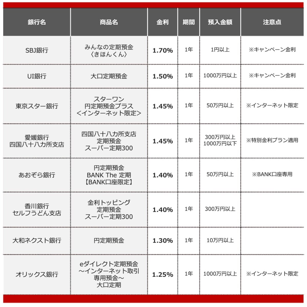 2026年9月におすすめする定期預金