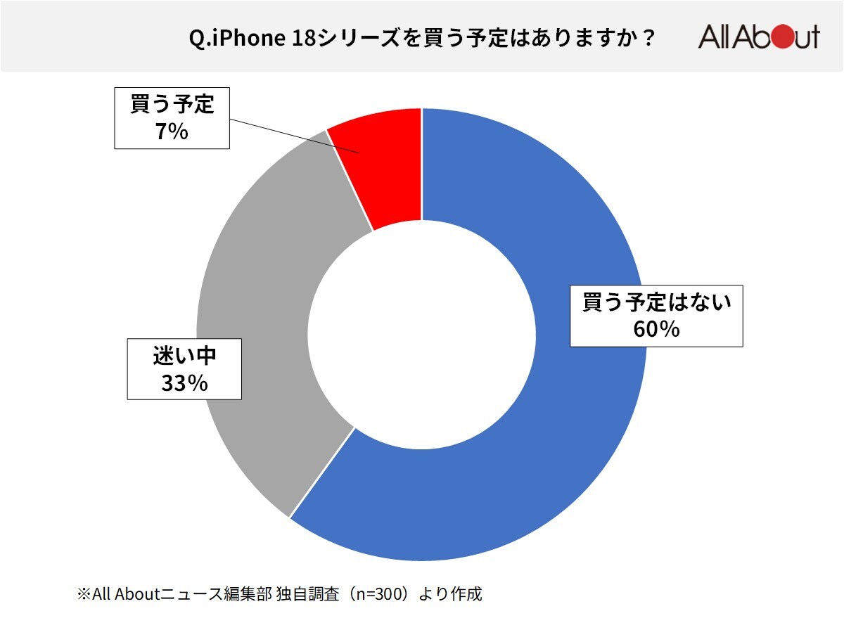 半分以上が「買う予定はない」と回答 ※画像：All About編集部作成