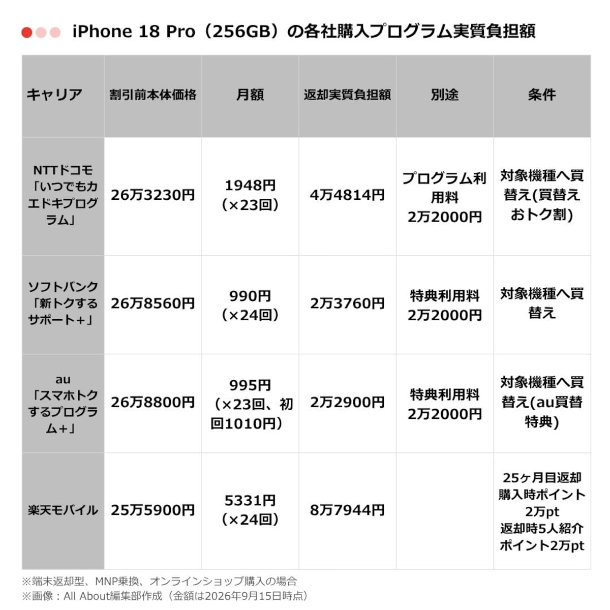 iPhone 18 Pro（256GB）の各社購入プログラム実質負担額一覧 ※All About編集部作成