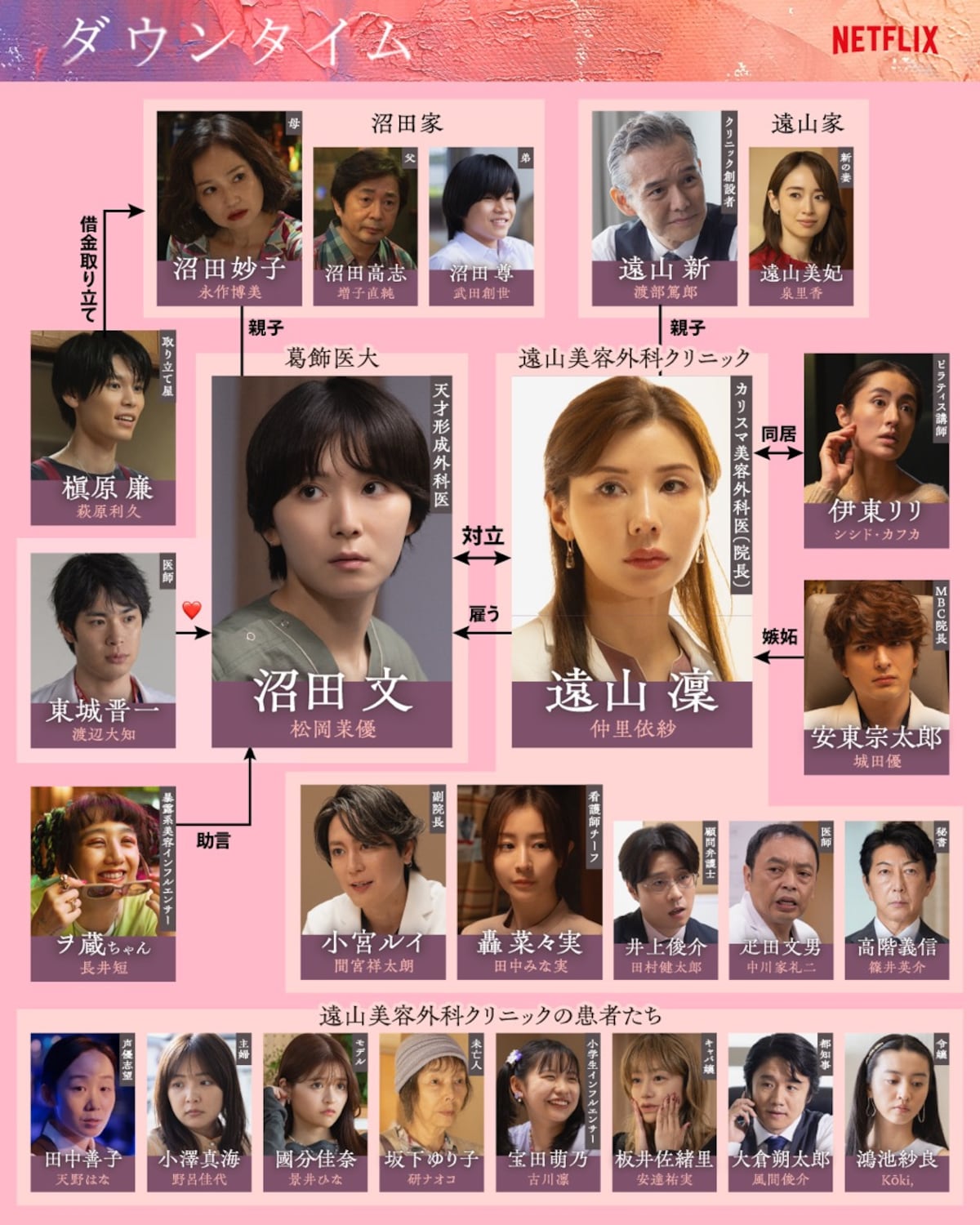 ダウンタイム相関図