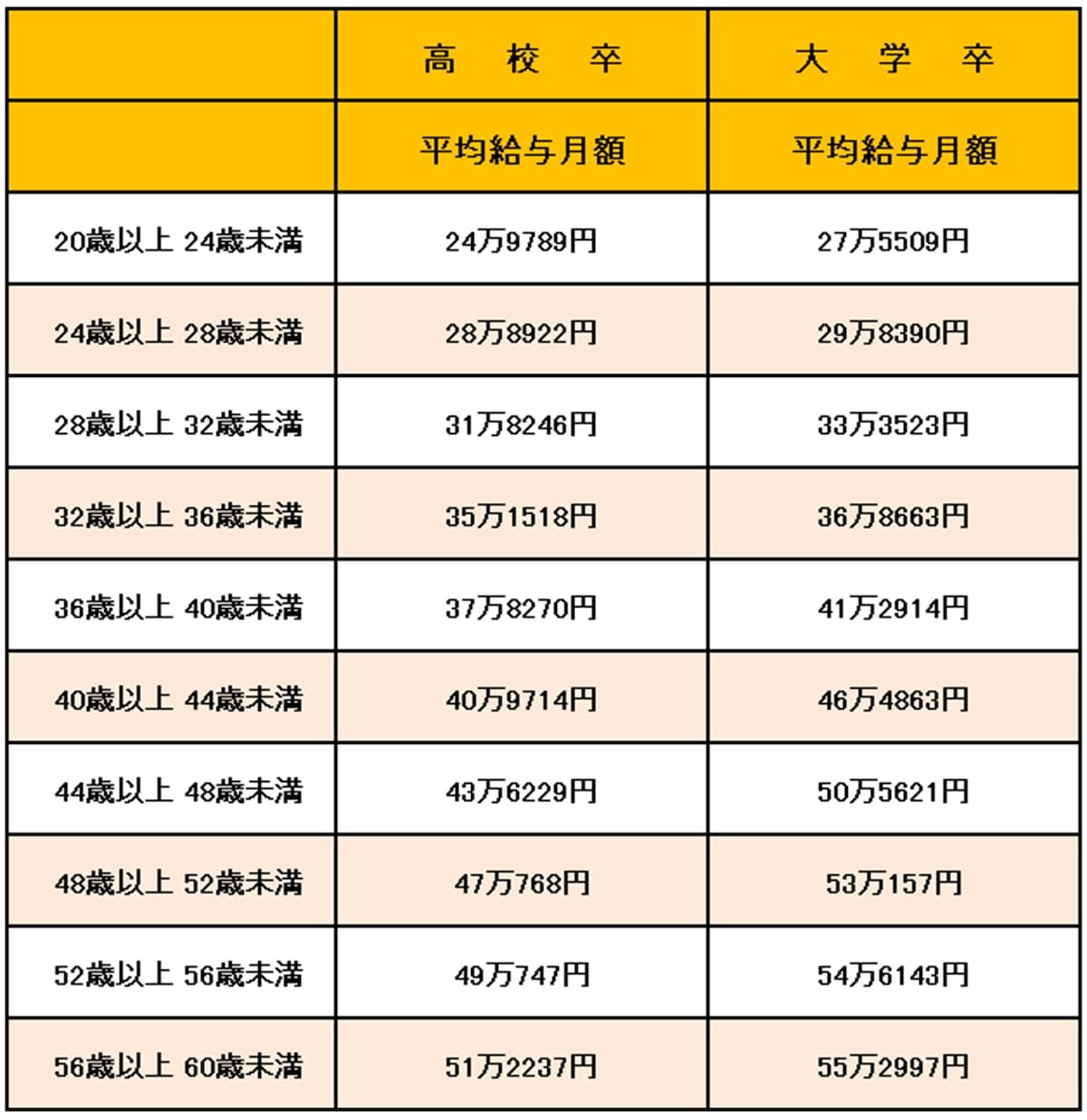 令和8年（2026年）国家公務員給与等実態調査の結果をもとに筆者作成