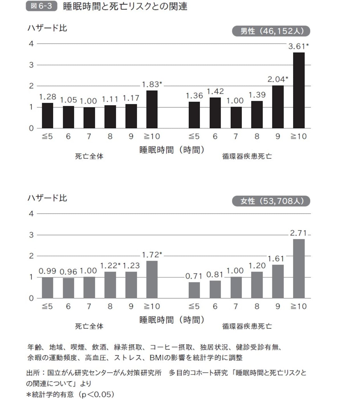 睡眠時間と死亡リスクとの関連 ※画像出典：『東大名誉教授が教える　死なない生き方』（北村俊雄著）