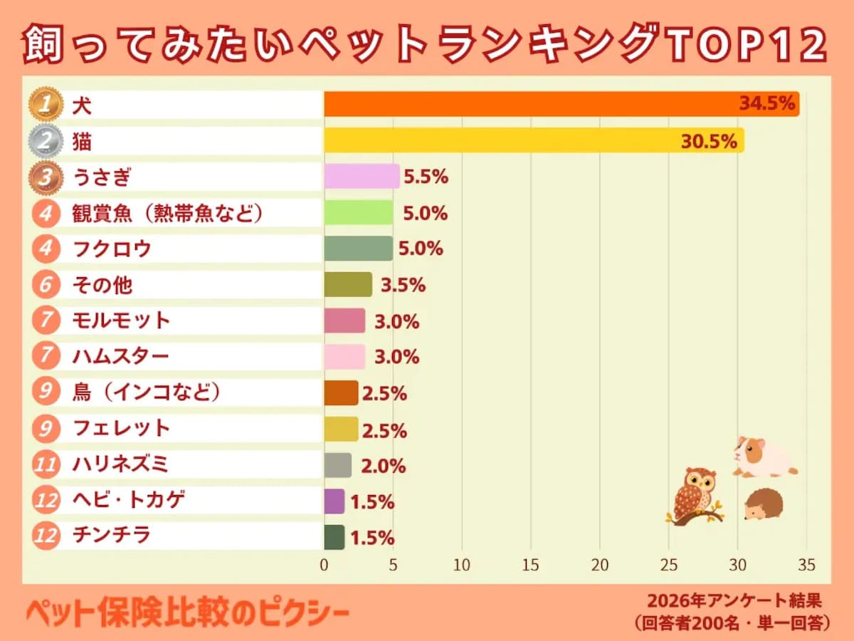 年代別「飼ってみたいペット」（ピクシー調べ）