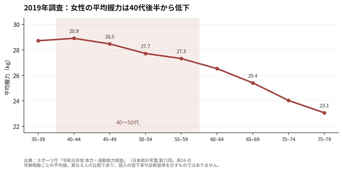 2019年調査：女性の平均握力は４０代後半から低下