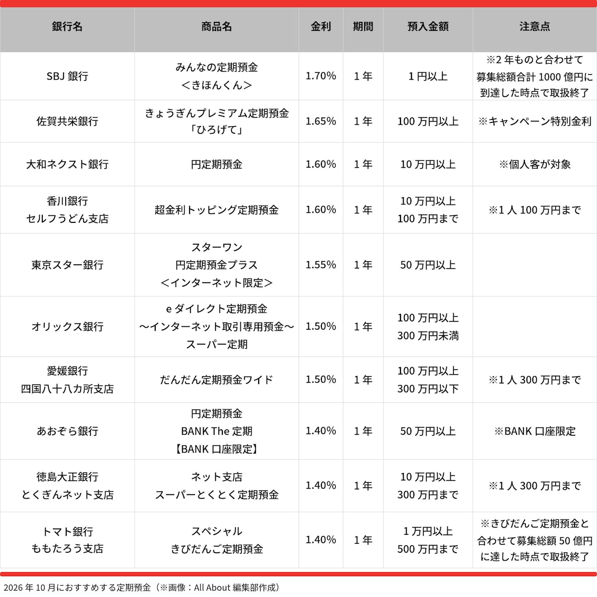 2026年10月におすすめする定期預金 ※画像：All About編集部作成