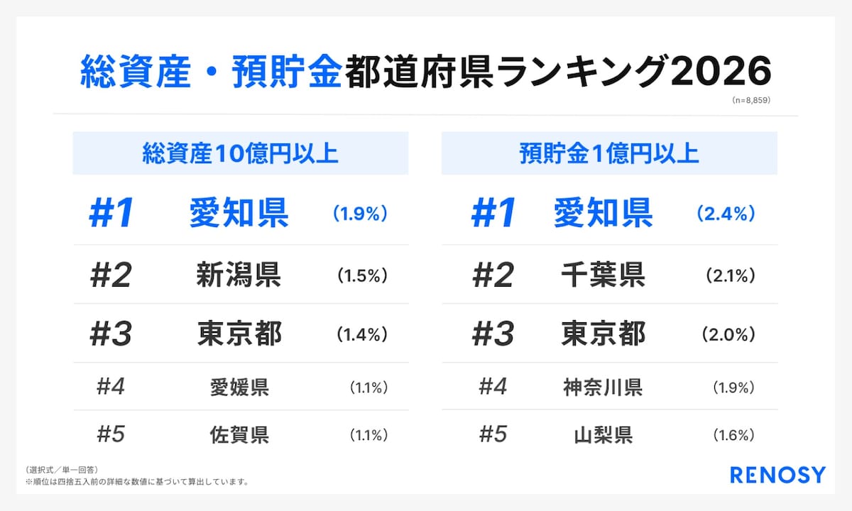 「47都道府県別の投資意識と実態調査」（画像出典：RENOSY）
