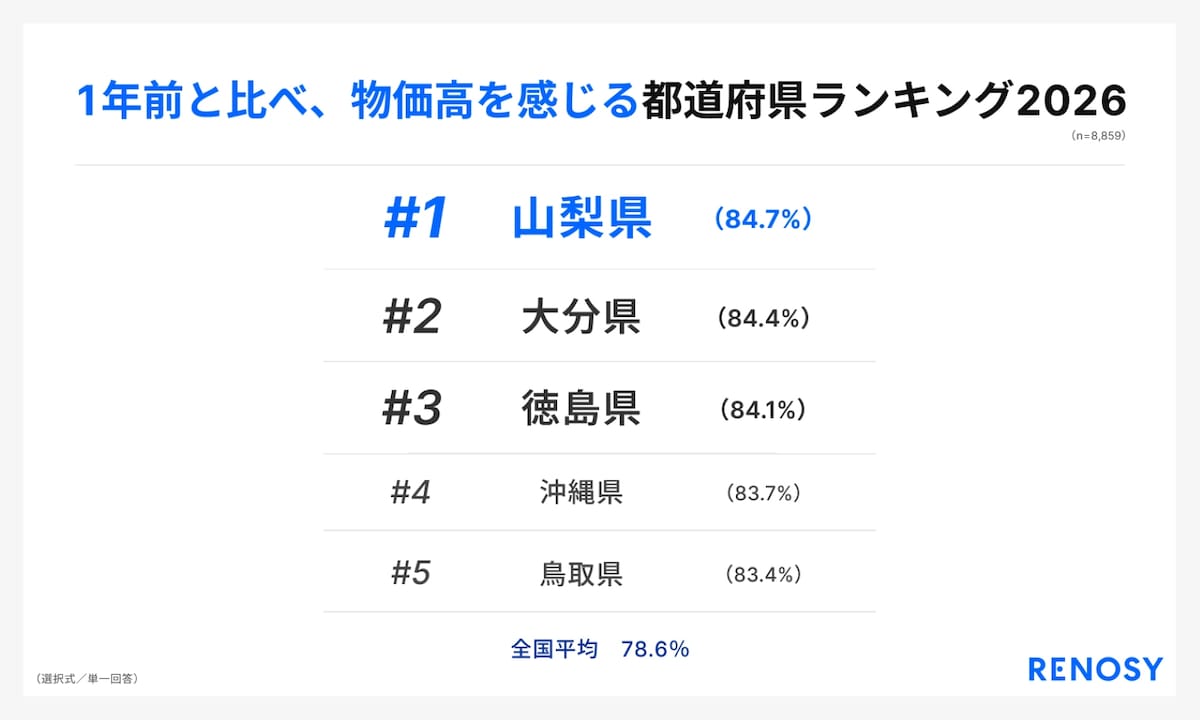 「47都道府県別の投資意識と実態調査」（画像出典：RENOSY）