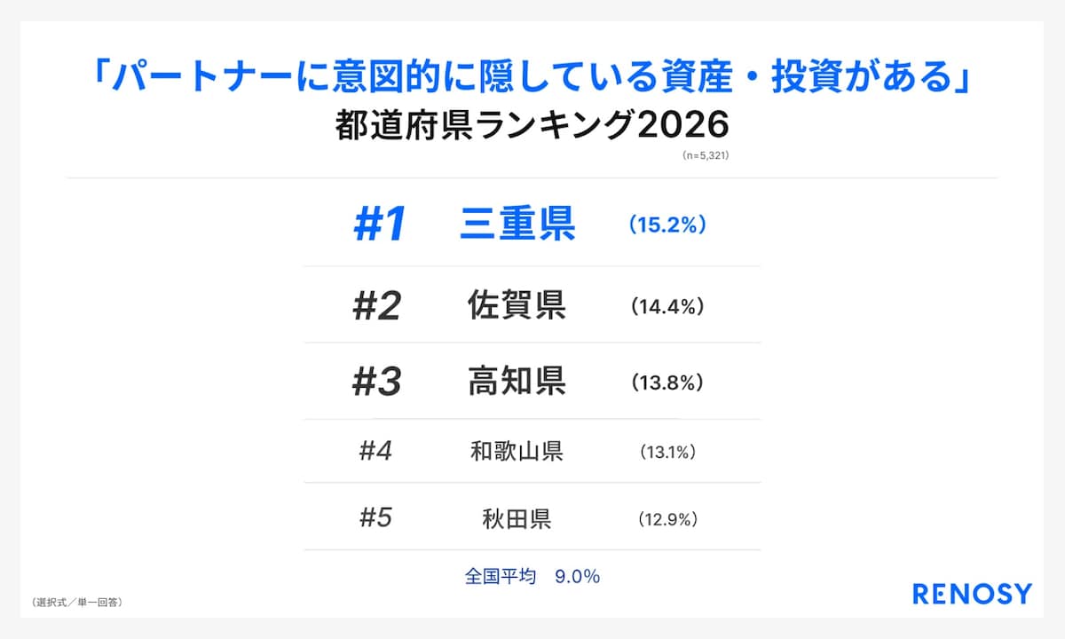 「47都道府県別の投資意識と実態調査」（画像出典：RENOSY）