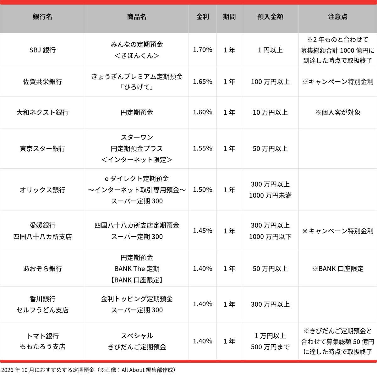 2026年10月におすすめする定期預金 ※画像：All About編集部作成