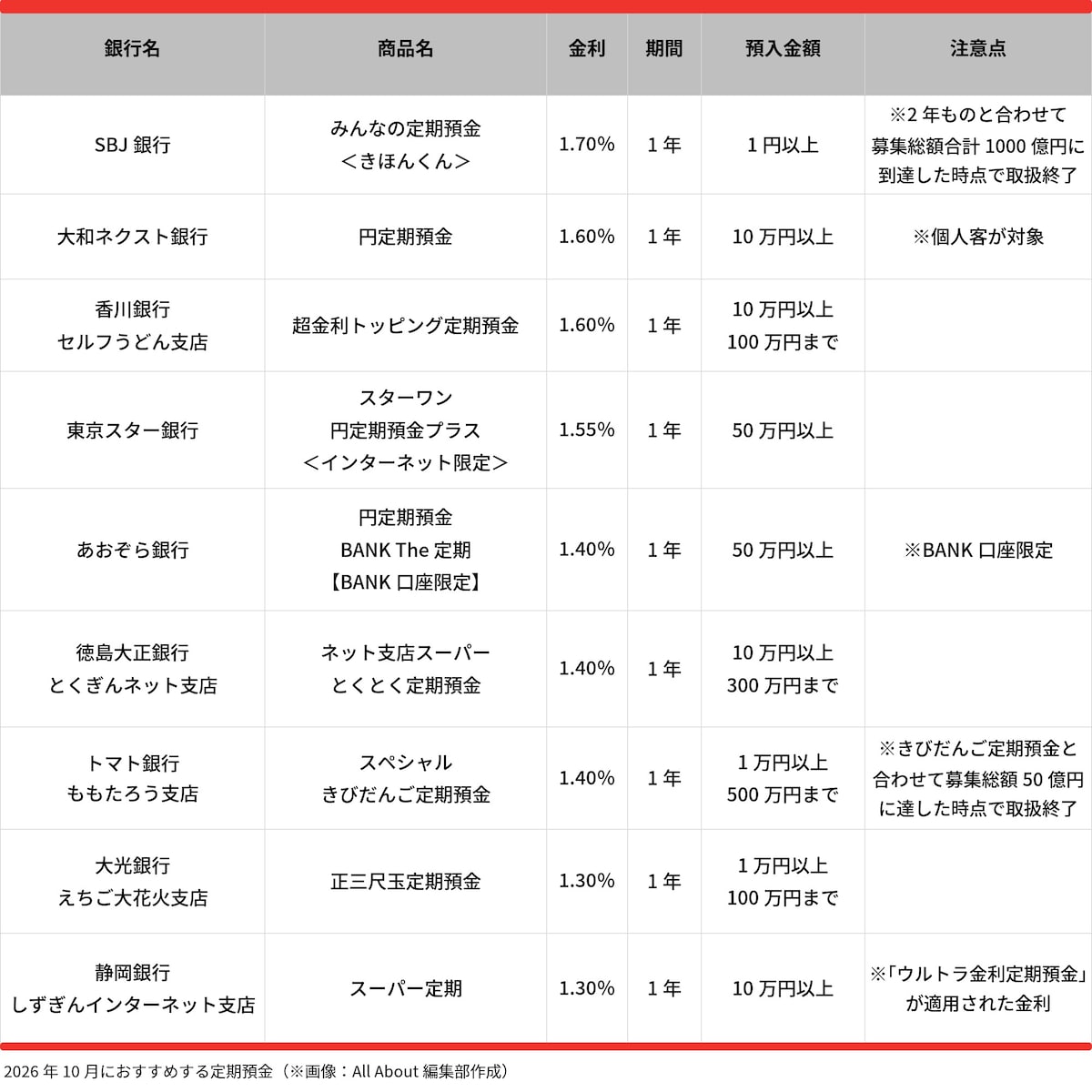 2026年10月におすすめする定期預金 ※画像：All About編集部作成