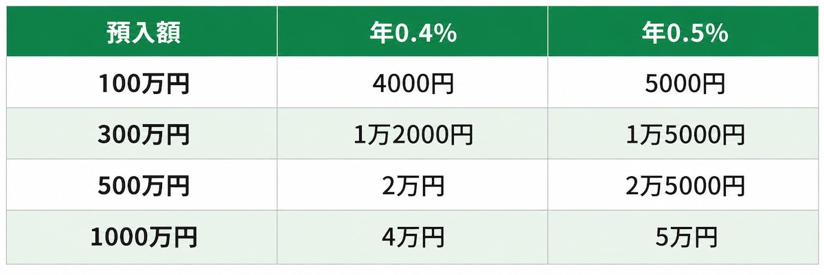 ゆうちょ銀行の通常貯金の金利引き上げによる年間利息の比較。預入額100万円、300万円、500万円、1000万円について、年0.4％と年0.5％の税引前利息を示した表