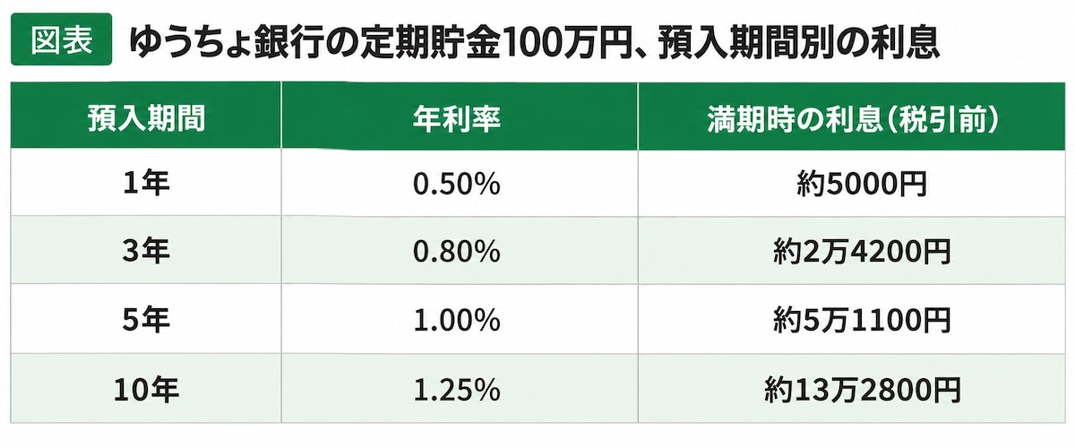 ゆうちょ銀行の定期貯金に100万円を預けた場合の税引前利息。1年定期は約5000円、3年定期は約2万4200円、5年定期は約5万1100円、10年定期は約13万2800円