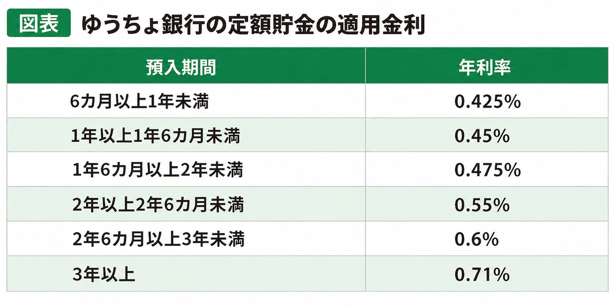 ※2026年10月10日時点。金利は税引前。図版は筆者作成