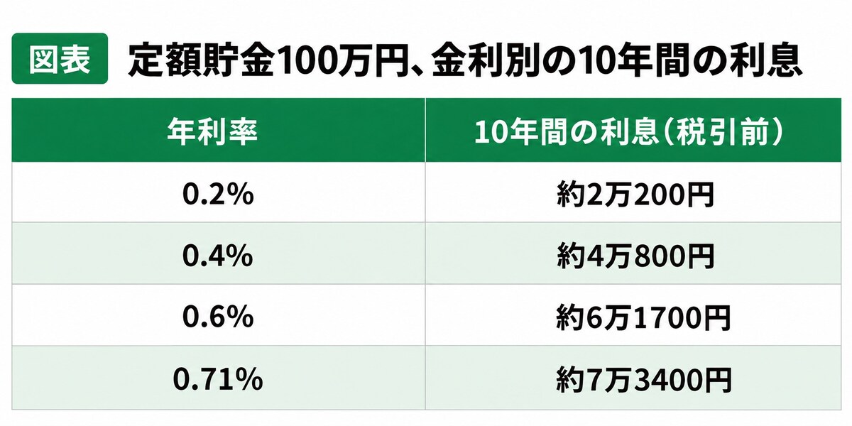 ※100万円を10年間、半年複利で運用した場合の概算。年0.2％、0.4％、0.6％は比較用の仮定金利です。図版は筆者作成
