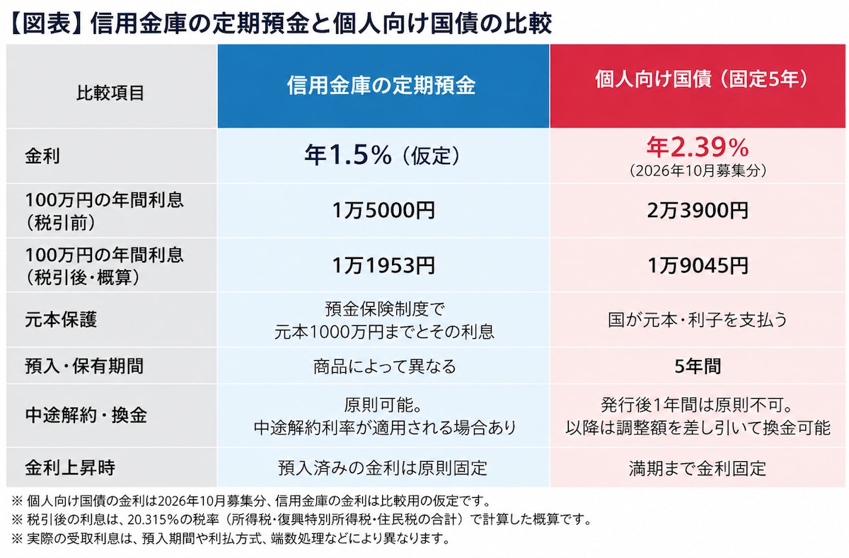信用金庫の定期預金と個人向け国債の違いとは？ 図版は筆者作成