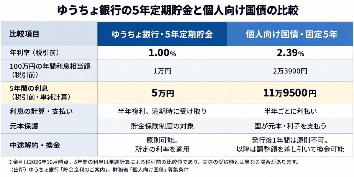 100万円を5年間運用すると利息差は約7万円！図版は筆者作成