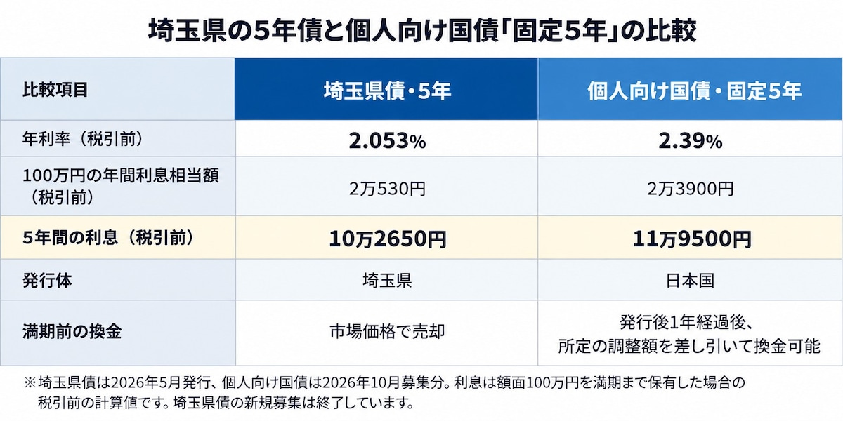 埼玉県の5年債と個人向け国債「固定5年」の比較表。年利率はそれぞれ2.053％と2.39％。額面100万円を満期まで5年間保有した場合の税引前利息は、埼玉県債が10万2650円、個人向け国債が11万9500円で、差額は1万6850円。発行体は埼玉県と日本国で異なり、満期前の換金は埼玉県債が市場価格での売却、個人向け国債は発行1年経過後に所定の調整額を差し引いて換金する仕組み。比較対象は2026年5月発行の埼玉県債と2026年10月募集の個人向け国債で、募集時期は異なる